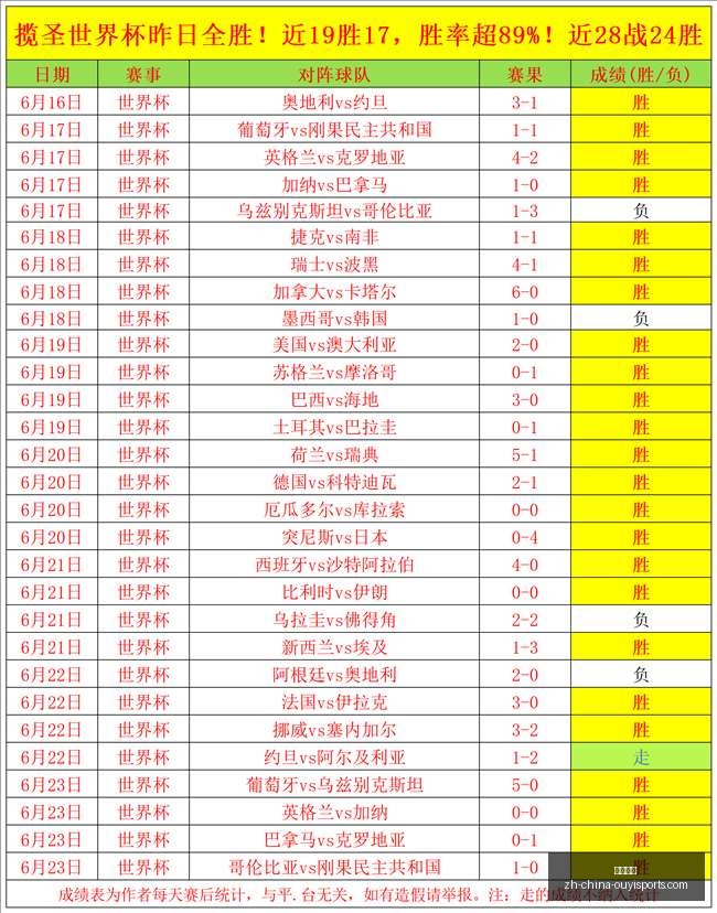 世界杯神预,场中,命中率高达,欧亿体育官网,欧亿体育App,欧亿体育直播,欧亿体育娱乐,欧亿体育平台